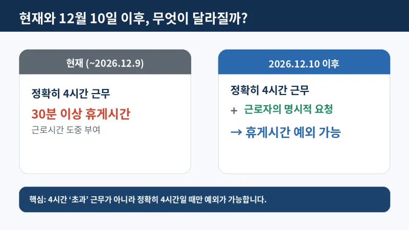 현재 규정과 2026년 12월 10일 이후 비교