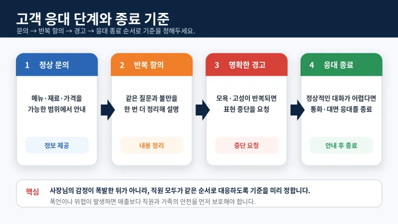 고객 응대가 단계별로 변해가는 과정