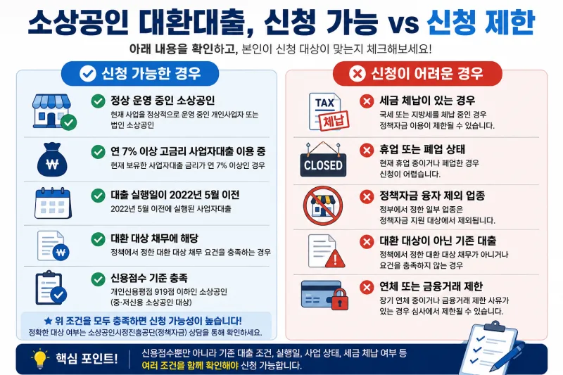고금리 사업자대출 연 7~9%를 정책자금 대환대출 연 4.5% 고정금리로 전환하는 구조 비교