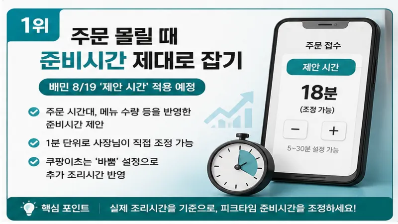 주문이 몰릴 때 준비시간을 다시 확인하는 배달 매장