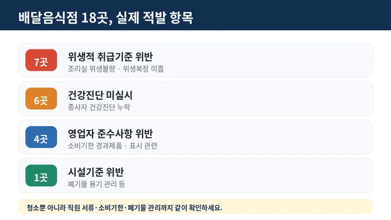 실제 적발된 위생관리 항목