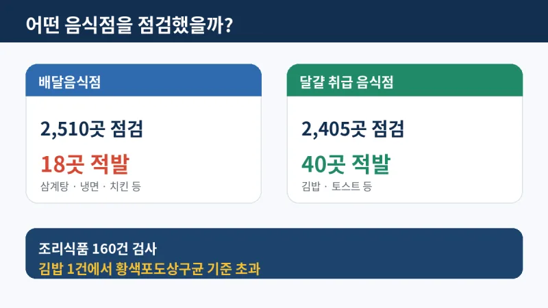 식약처 음식점 위생점검 현황, 배달음식점 2,510곳과 달걀 사용 음식점 2,405곳