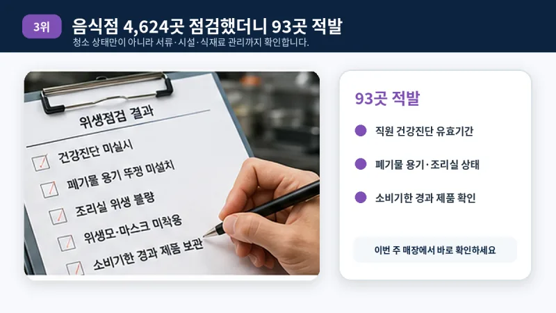 음식점 4624곳 점검 중 93곳 적발 - 건강진단, 소비기한, 시설, 복장 항목