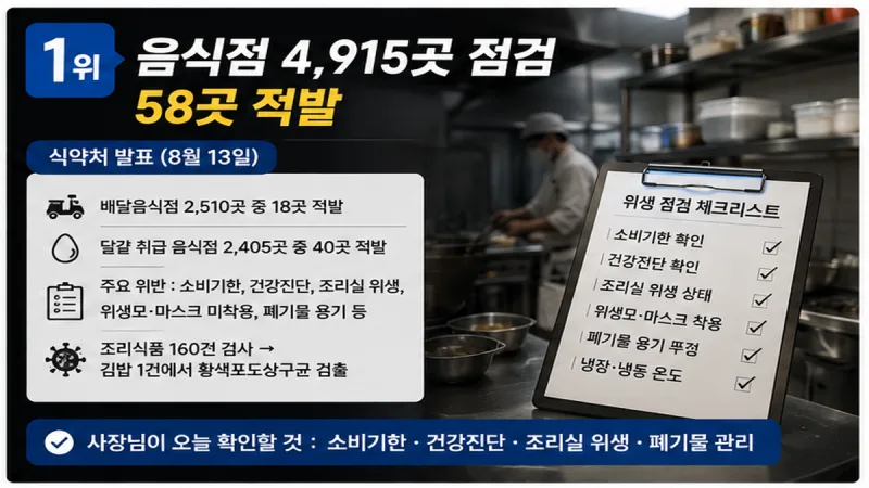식약처가 배달음식점과 달걀 취급 음식점 4,915곳을 점검해 58곳을 적발했다