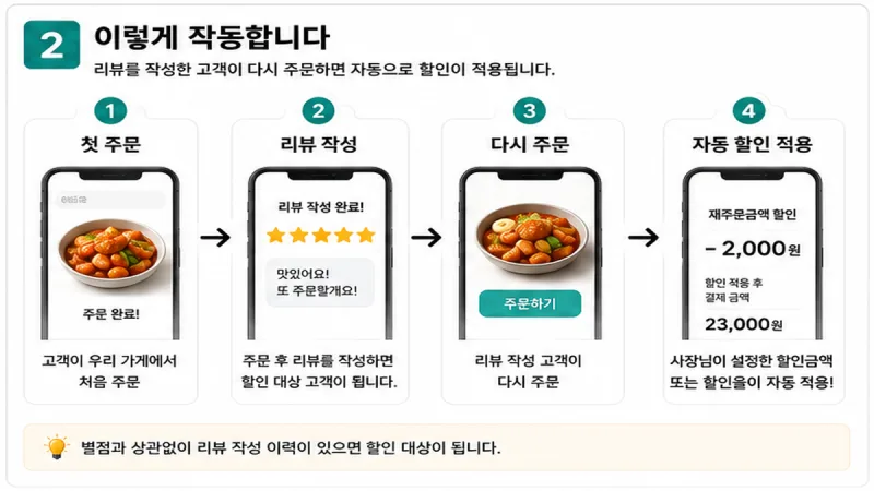 배민 재주문금액 할인 작동 구조