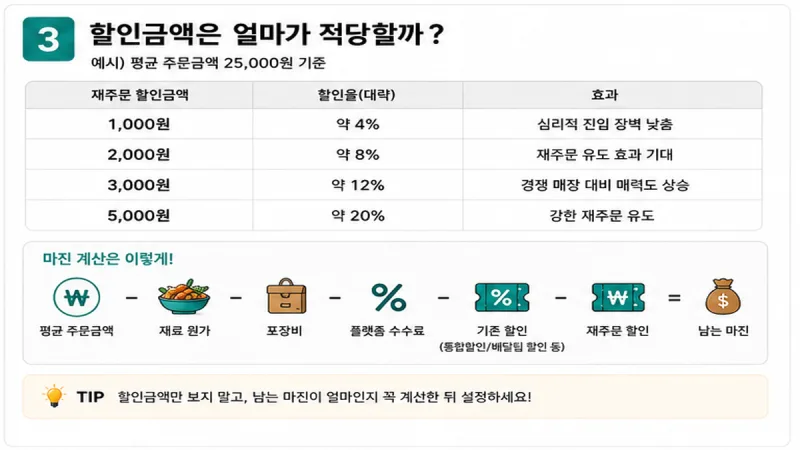 재주문 할인 마진 계산