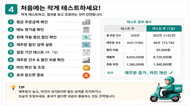 재주문 할인 테스트 체크리스트