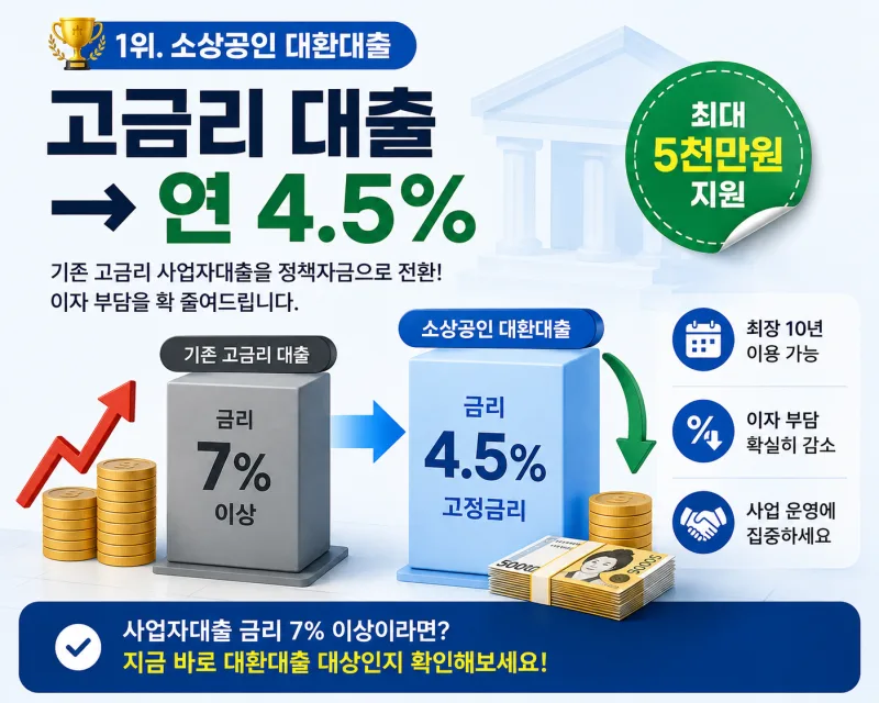 소상공인 대환대출 요약 - 고금리 대출을 연 4.5% 고정금리로 전환, 최대 5천만원, 최장 10년