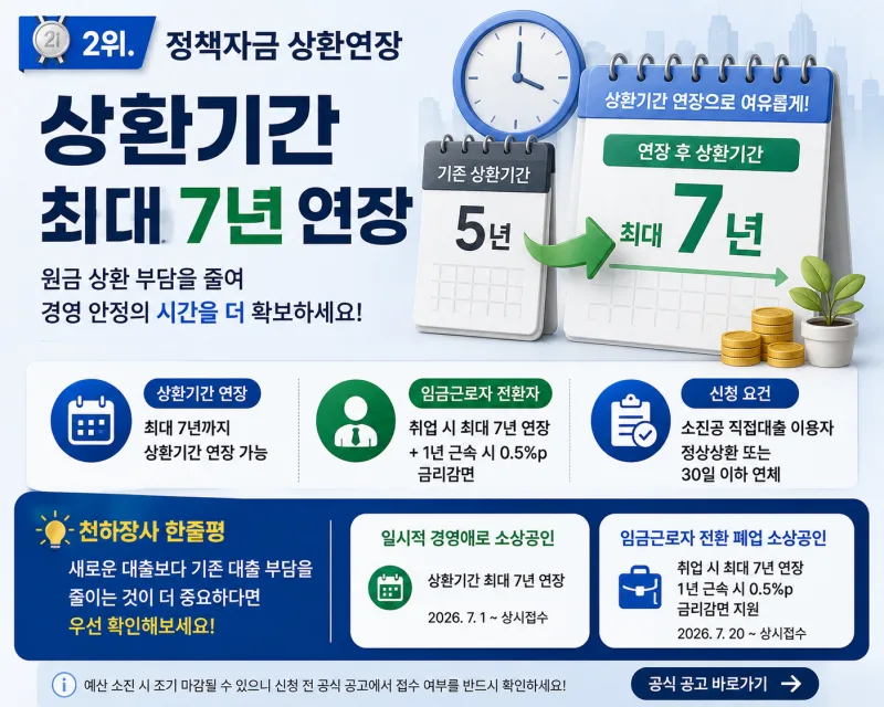 정책자금 상환연장 요약 - 상환기간 기존 5년에서 최대 7년 연장, 임금근로자 전환자 1년 근속 시 0.5%p 금리감면
