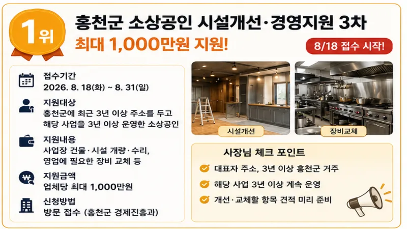 홍천군 소상공인 시설개선 및 경영지원사업 3차, 8월 18일 접수 시작