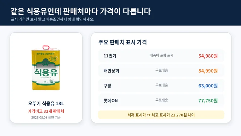오뚜기 식용유 18L 판매처별 가격 비교표