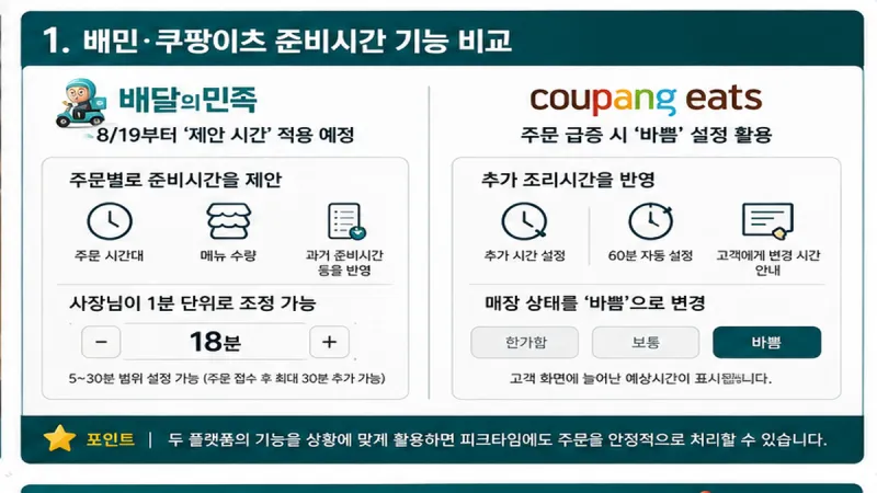 배민 제안 시간과 쿠팡이츠 바쁨 설정 비교