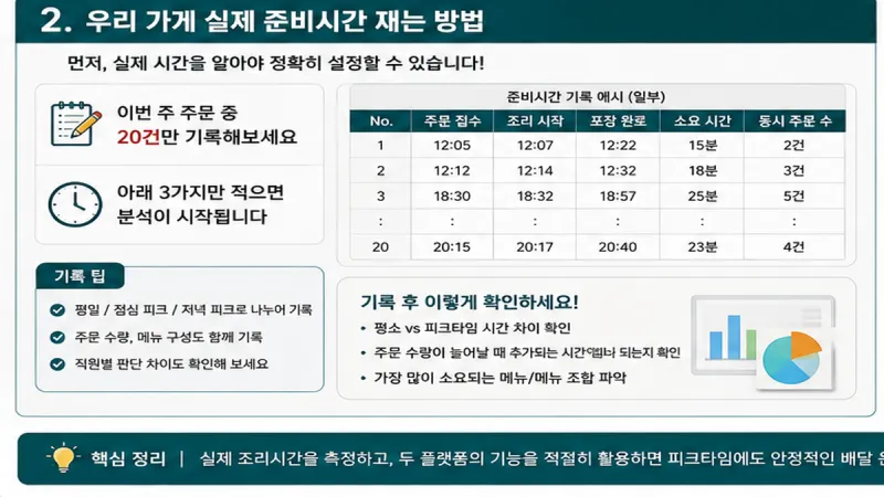 주문 20건을 기록해 실제 준비시간을 재는 방법