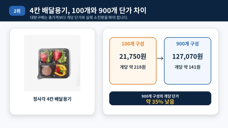 정사각 4칸 배달용기 수량별 개당 단가 비교