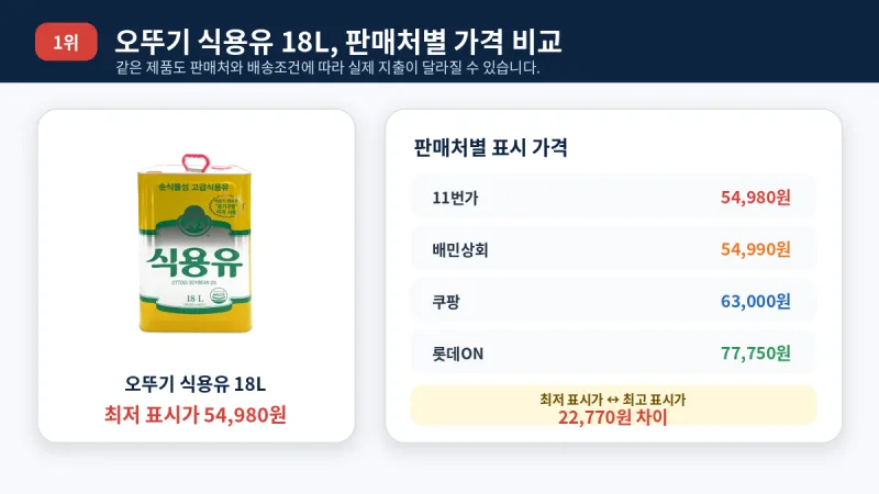 업소용 식용유 18L 판매처별 가격 비교