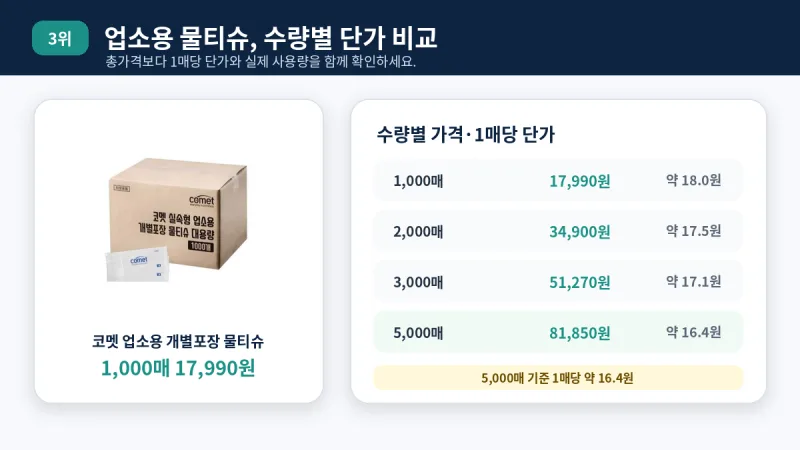 업소용 개별포장 물티슈 수량별 1매당 단가