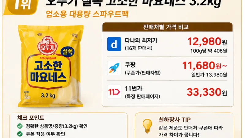 오뚜기 실쏙 고소한 마요네스 3.2kg 판매처별 가격 비교