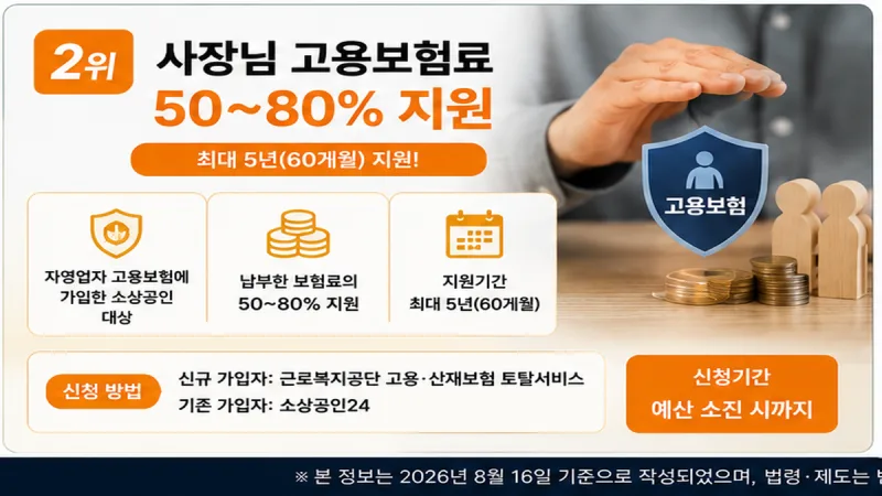 소상공인 고용보험료 지원사업, 자영업자 고용보험료 50~80% 지원