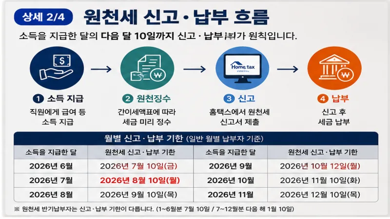 원천세 신고·납부 흐름